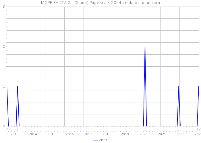 MOPE SANTA S L (Spain) Page visits 2024 