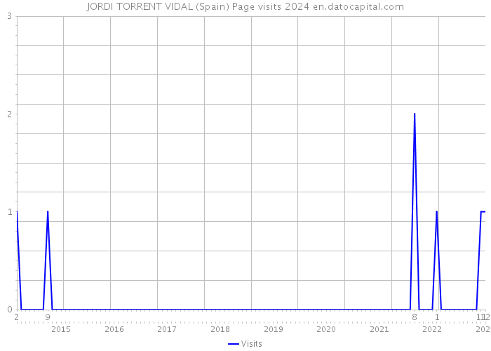 JORDI TORRENT VIDAL (Spain) Page visits 2024 