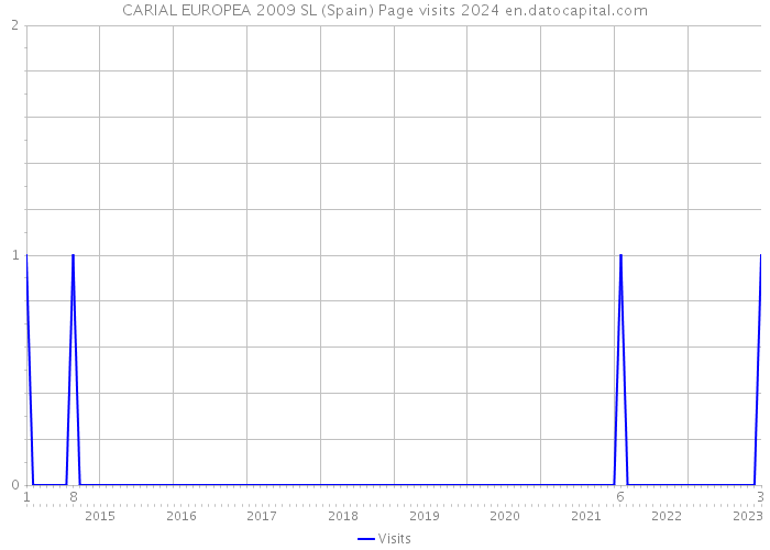 CARIAL EUROPEA 2009 SL (Spain) Page visits 2024 