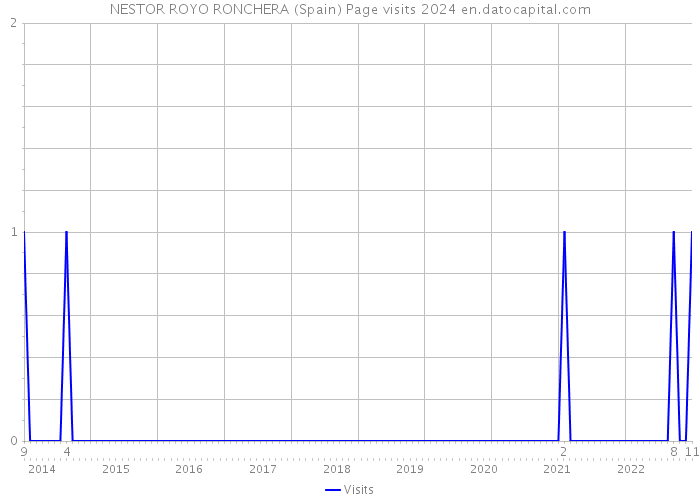 NESTOR ROYO RONCHERA (Spain) Page visits 2024 