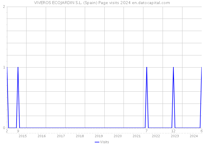 VIVEROS ECOJARDIN S.L. (Spain) Page visits 2024 