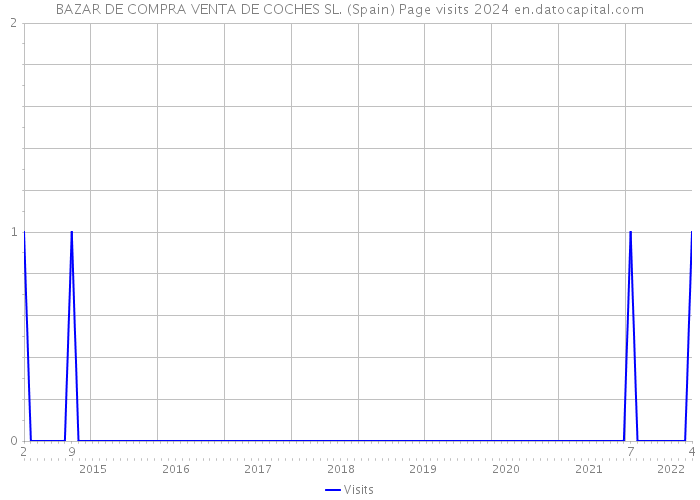 BAZAR DE COMPRA VENTA DE COCHES SL. (Spain) Page visits 2024 