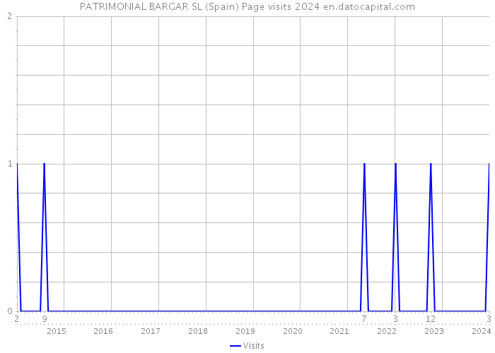 PATRIMONIAL BARGAR SL (Spain) Page visits 2024 
