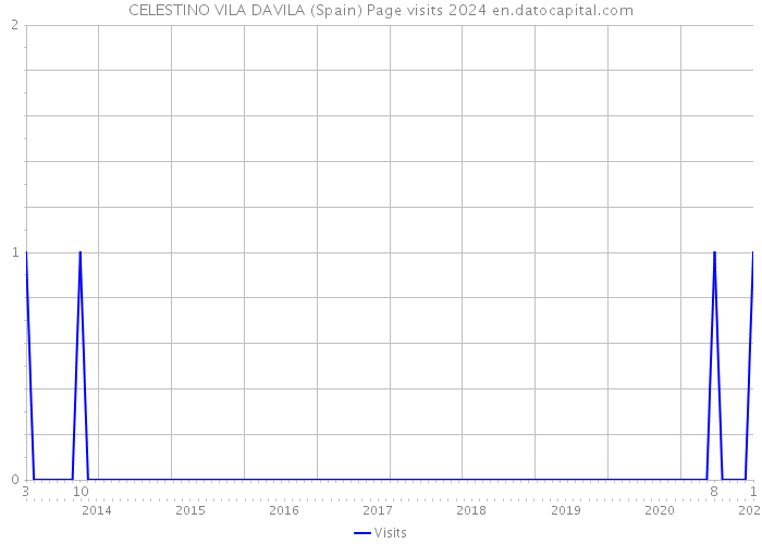 CELESTINO VILA DAVILA (Spain) Page visits 2024 