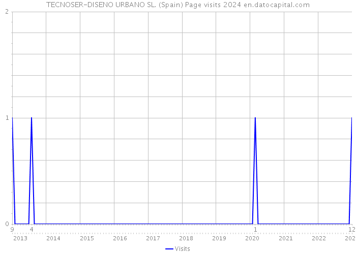 TECNOSER-DISENO URBANO SL. (Spain) Page visits 2024 