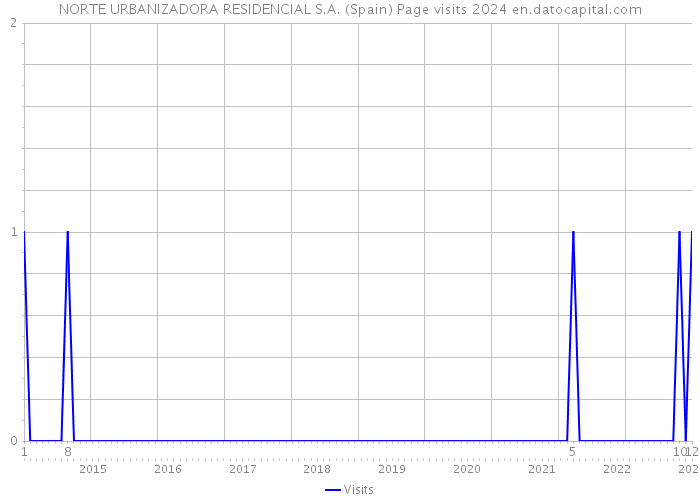 NORTE URBANIZADORA RESIDENCIAL S.A. (Spain) Page visits 2024 