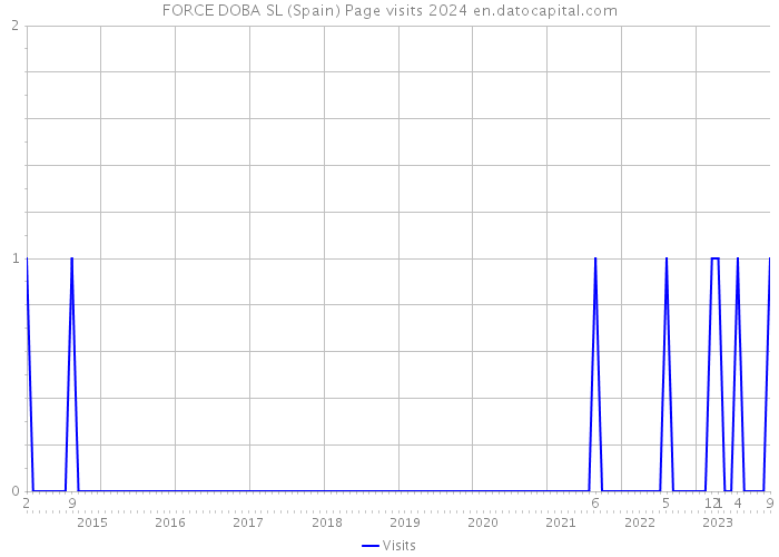 FORCE DOBA SL (Spain) Page visits 2024 