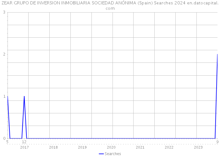 ZEAR GRUPO DE INVERSION INMOBILIARIA SOCIEDAD ANÓNIMA (Spain) Searches 2024 