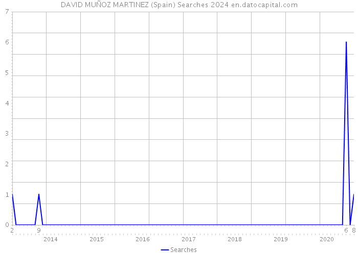 DAVID MUÑOZ MARTINEZ (Spain) Searches 2024 