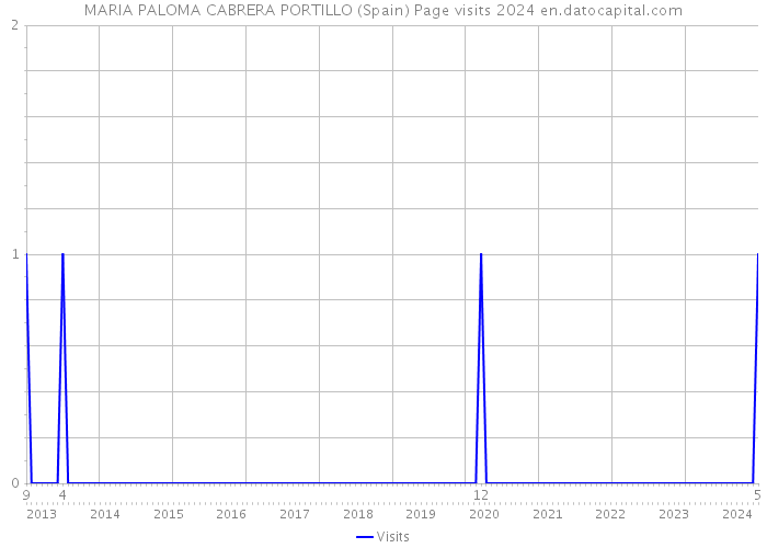 MARIA PALOMA CABRERA PORTILLO (Spain) Page visits 2024 
