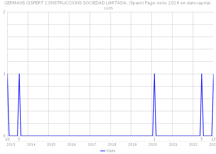 GERMANS GISPERT CONSTRUCCIONS SOCIEDAD LIMITADA. (Spain) Page visits 2024 