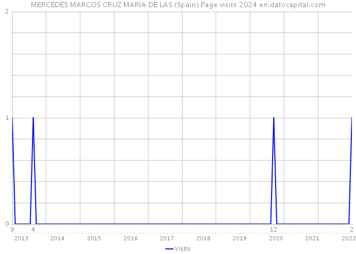 MERCEDES MARCOS CRUZ MARIA DE LAS (Spain) Page visits 2024 