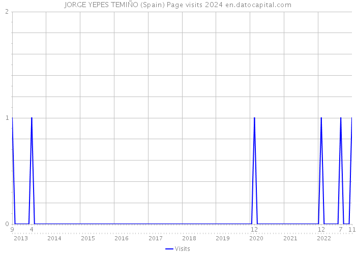 JORGE YEPES TEMIÑO (Spain) Page visits 2024 