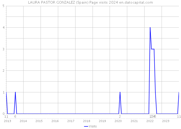 LAURA PASTOR GONZALEZ (Spain) Page visits 2024 