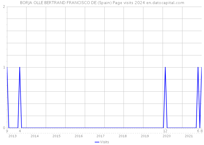 BORJA OLLE BERTRAND FRANCISCO DE (Spain) Page visits 2024 