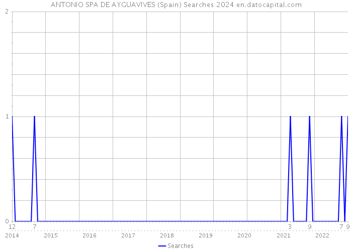 ANTONIO SPA DE AYGUAVIVES (Spain) Searches 2024 