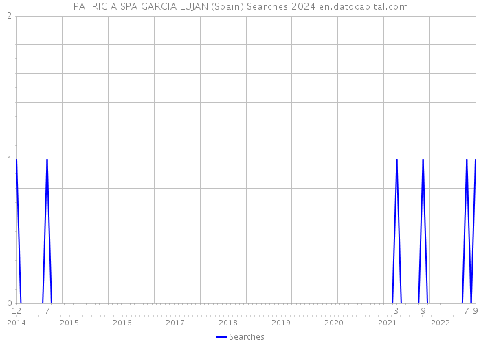 PATRICIA SPA GARCIA LUJAN (Spain) Searches 2024 