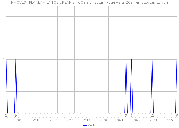 INMOVEST PLANEAMIENTOS URBANISTICOS S.L. (Spain) Page visits 2024 