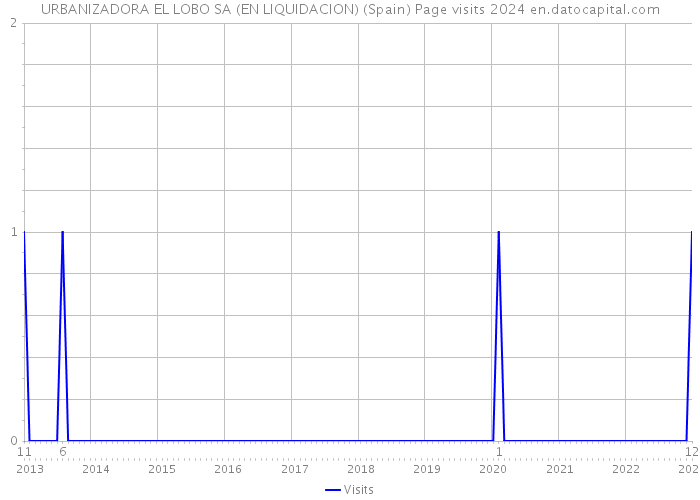 URBANIZADORA EL LOBO SA (EN LIQUIDACION) (Spain) Page visits 2024 