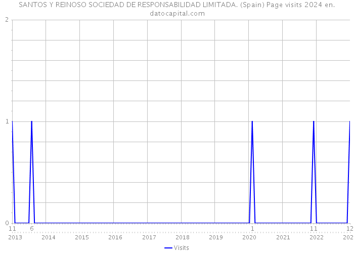 SANTOS Y REINOSO SOCIEDAD DE RESPONSABILIDAD LIMITADA. (Spain) Page visits 2024 