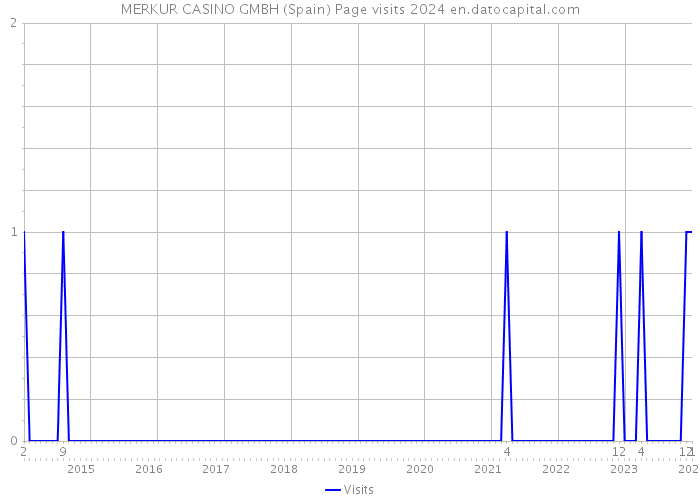 MERKUR CASINO GMBH (Spain) Page visits 2024 
