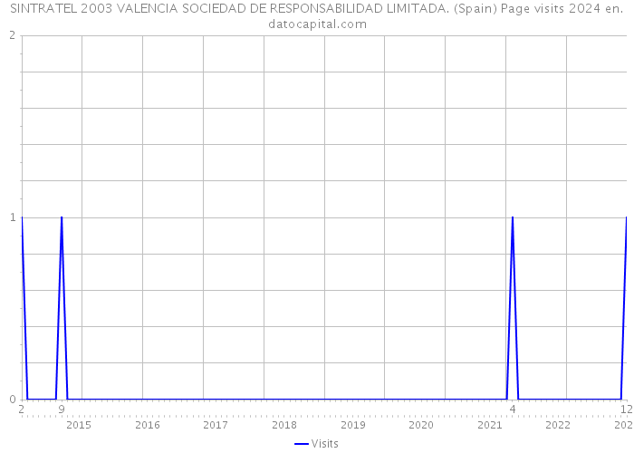 SINTRATEL 2003 VALENCIA SOCIEDAD DE RESPONSABILIDAD LIMITADA. (Spain) Page visits 2024 
