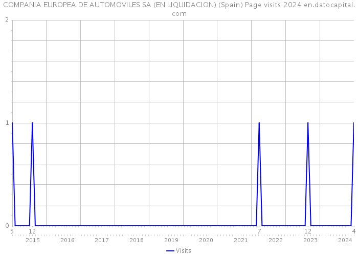 COMPANIA EUROPEA DE AUTOMOVILES SA (EN LIQUIDACION) (Spain) Page visits 2024 