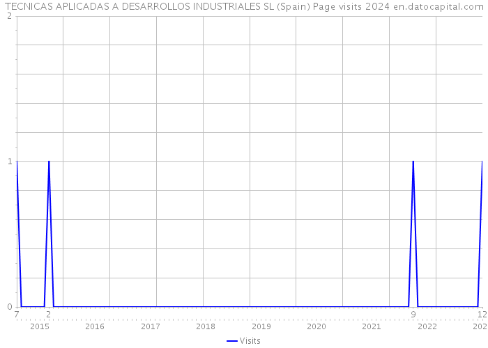 TECNICAS APLICADAS A DESARROLLOS INDUSTRIALES SL (Spain) Page visits 2024 