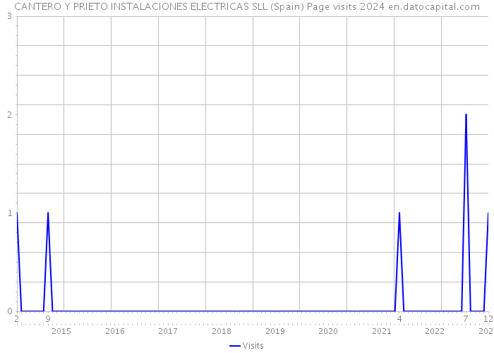 CANTERO Y PRIETO INSTALACIONES ELECTRICAS SLL (Spain) Page visits 2024 