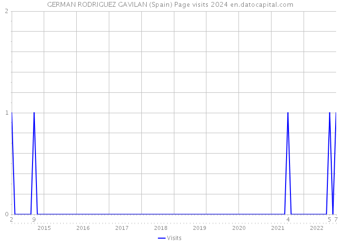 GERMAN RODRIGUEZ GAVILAN (Spain) Page visits 2024 