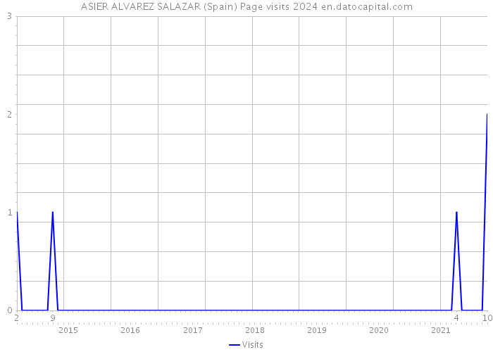 ASIER ALVAREZ SALAZAR (Spain) Page visits 2024 