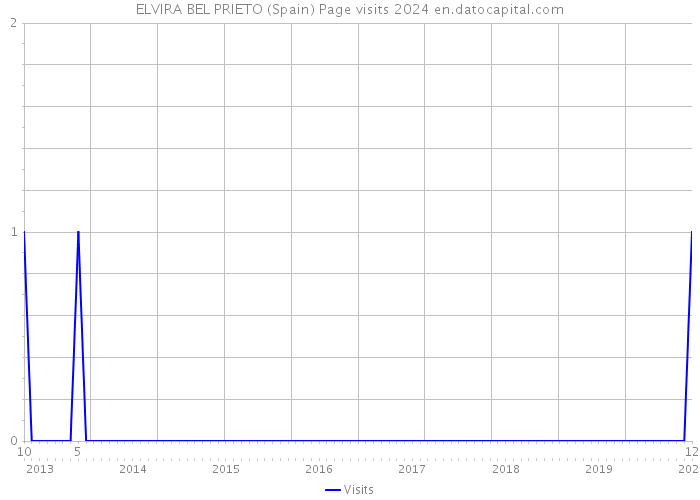 ELVIRA BEL PRIETO (Spain) Page visits 2024 