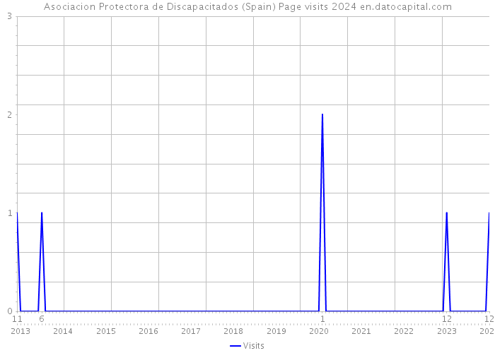 Asociacion Protectora de Discapacitados (Spain) Page visits 2024 