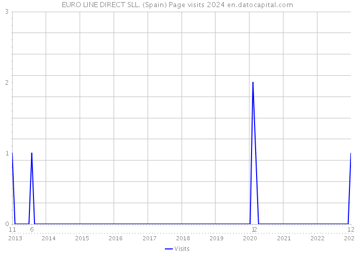EURO LINE DIRECT SLL. (Spain) Page visits 2024 