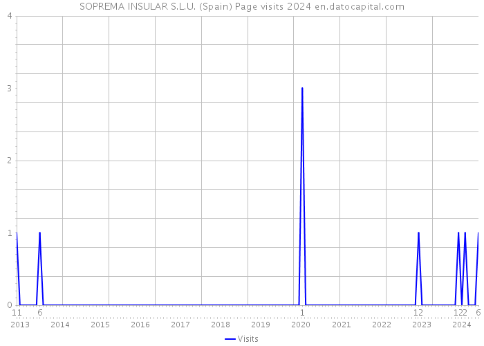 SOPREMA INSULAR S.L.U. (Spain) Page visits 2024 
