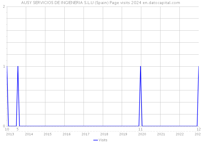 AUSY SERVICIOS DE INGIENERIA S.L.U (Spain) Page visits 2024 