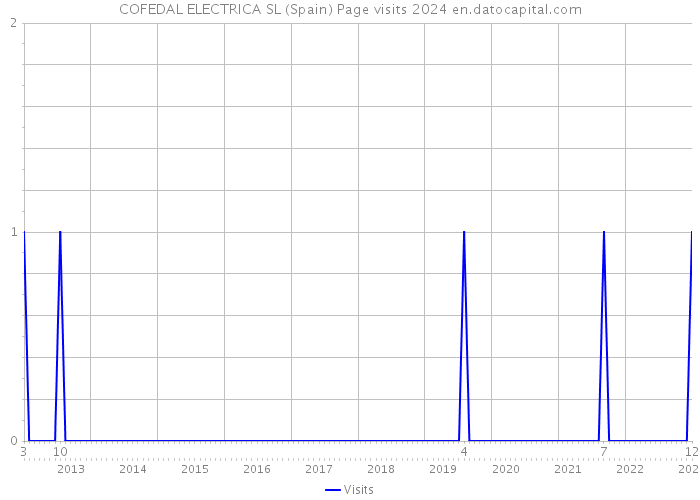 COFEDAL ELECTRICA SL (Spain) Page visits 2024 