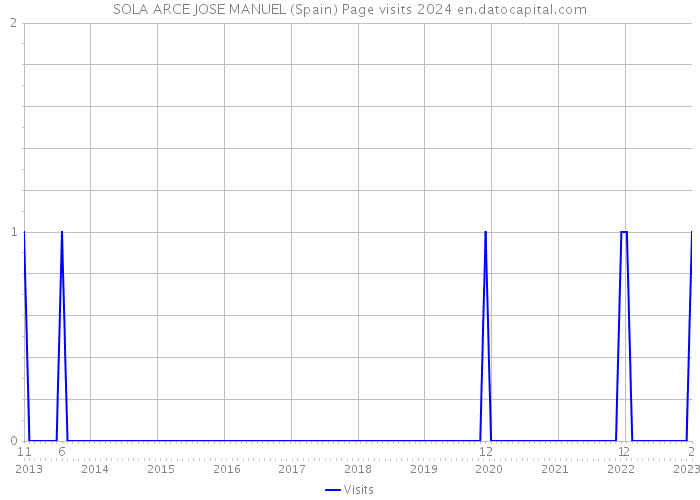 SOLA ARCE JOSE MANUEL (Spain) Page visits 2024 