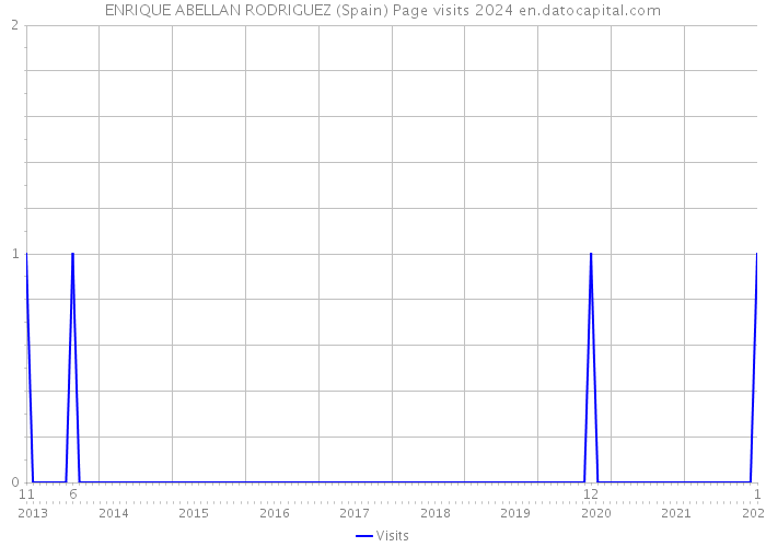 ENRIQUE ABELLAN RODRIGUEZ (Spain) Page visits 2024 