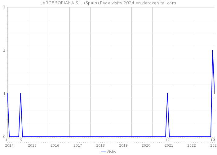 JARCE SORIANA S.L. (Spain) Page visits 2024 