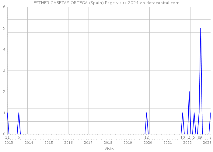 ESTHER CABEZAS ORTEGA (Spain) Page visits 2024 