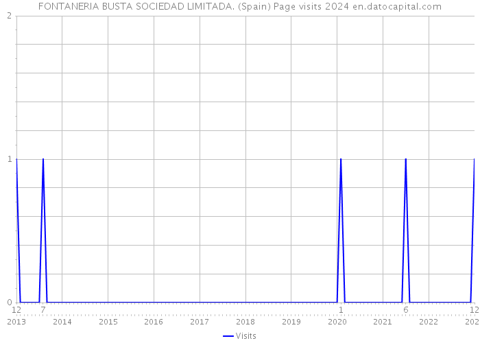 FONTANERIA BUSTA SOCIEDAD LIMITADA. (Spain) Page visits 2024 