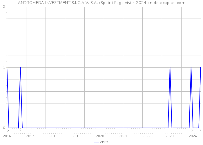 ANDROMEDA INVESTMENT S.I.C.A.V. S.A. (Spain) Page visits 2024 