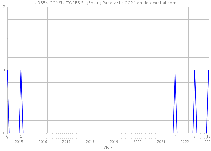 URBEN CONSULTORES SL (Spain) Page visits 2024 