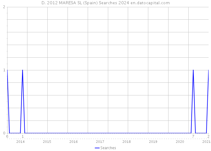 D. 2012 MARESA SL (Spain) Searches 2024 