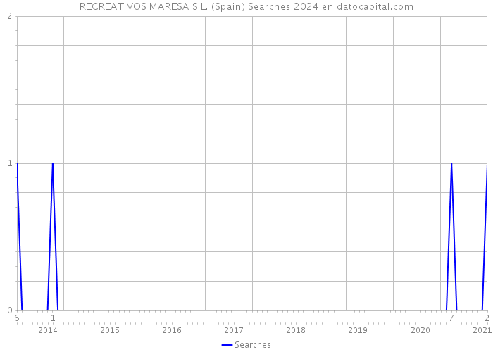 RECREATIVOS MARESA S.L. (Spain) Searches 2024 