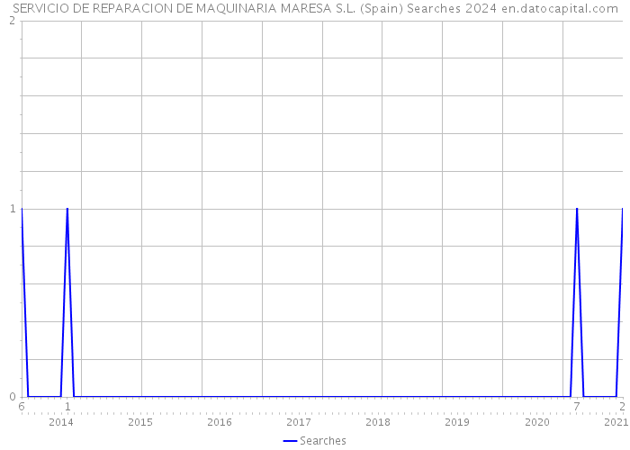 SERVICIO DE REPARACION DE MAQUINARIA MARESA S.L. (Spain) Searches 2024 