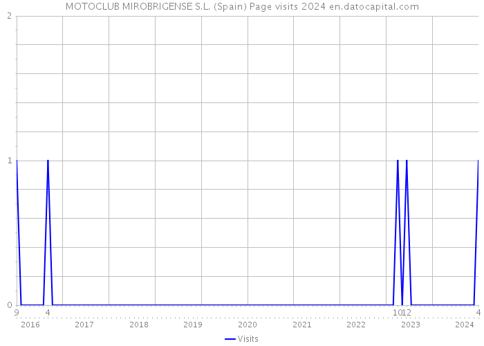 MOTOCLUB MIROBRIGENSE S.L. (Spain) Page visits 2024 