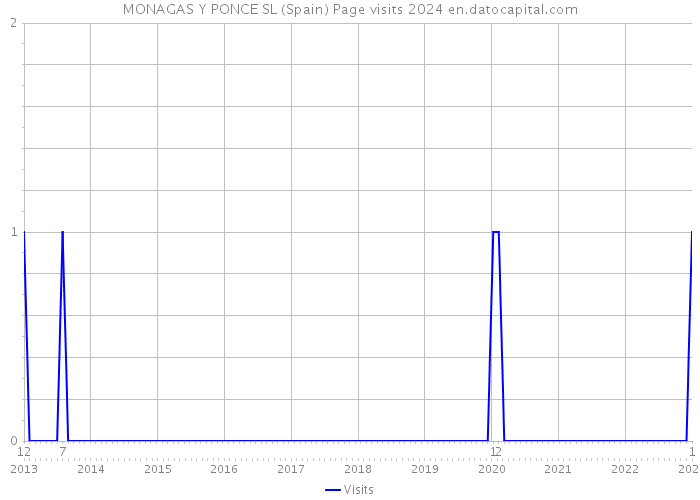 MONAGAS Y PONCE SL (Spain) Page visits 2024 