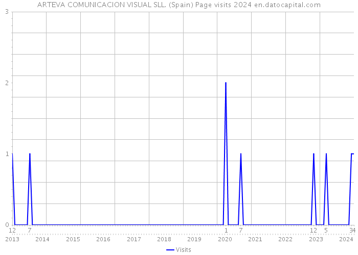 ARTEVA COMUNICACION VISUAL SLL. (Spain) Page visits 2024 